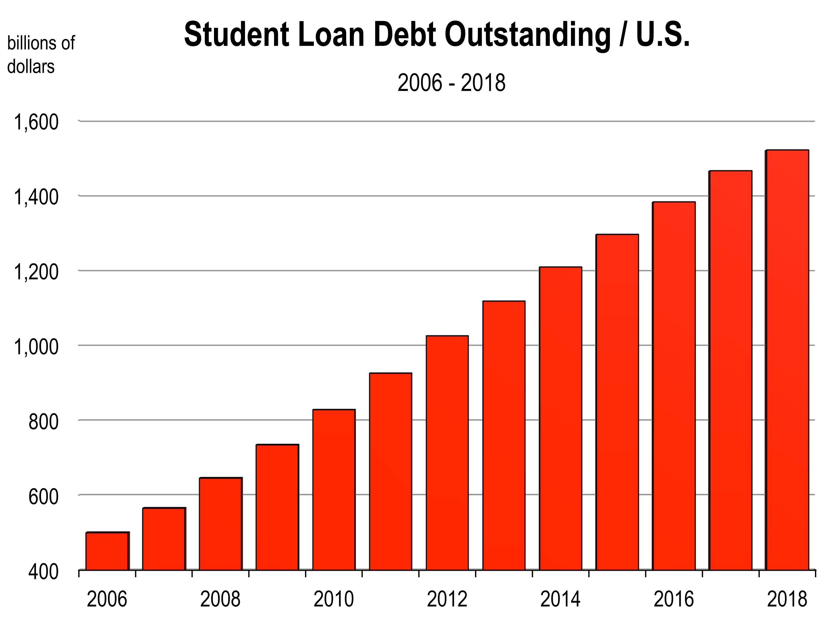 Student Loan Debt How Serious Is It And Where Will It Lead