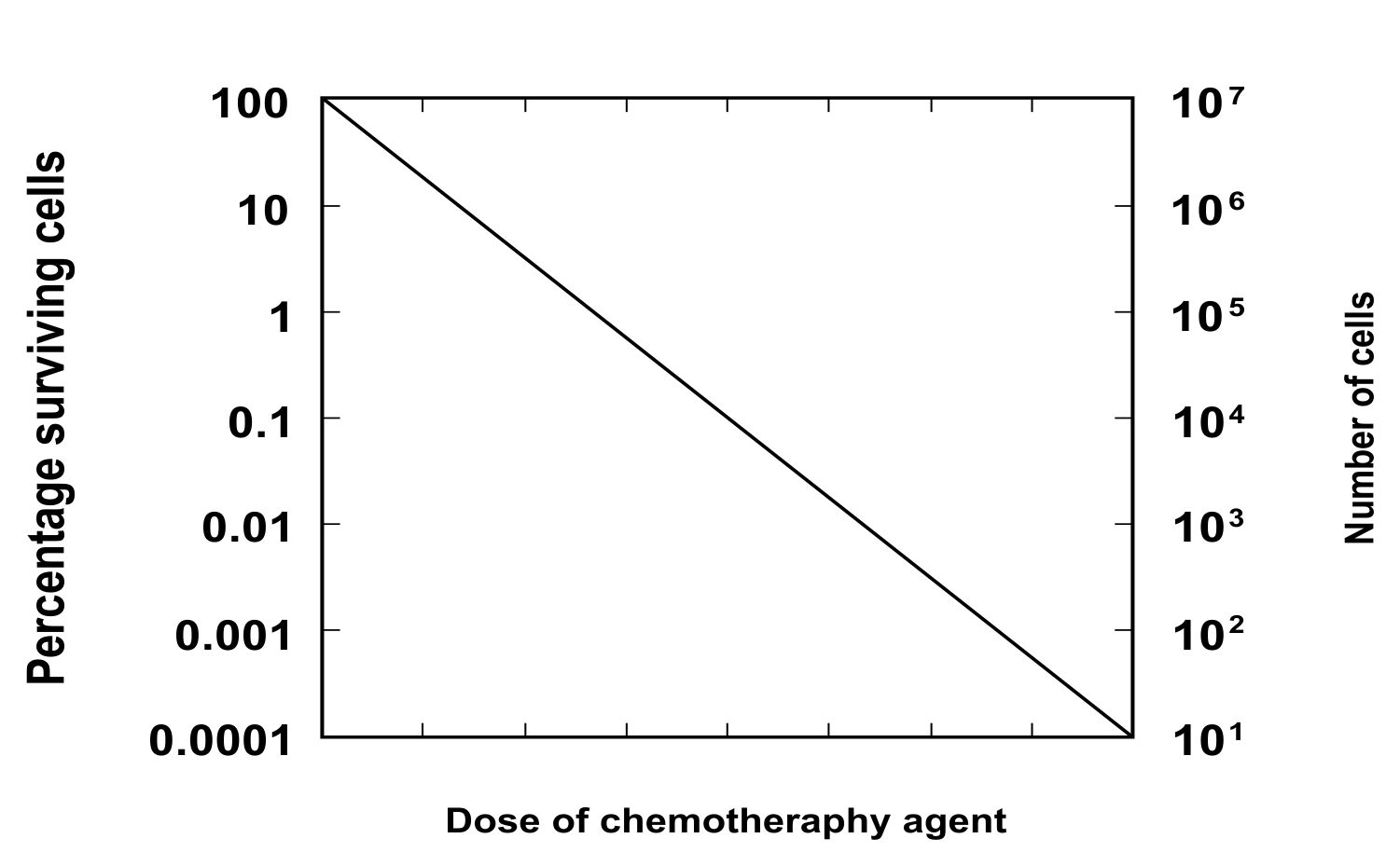 log-kill model of cell death