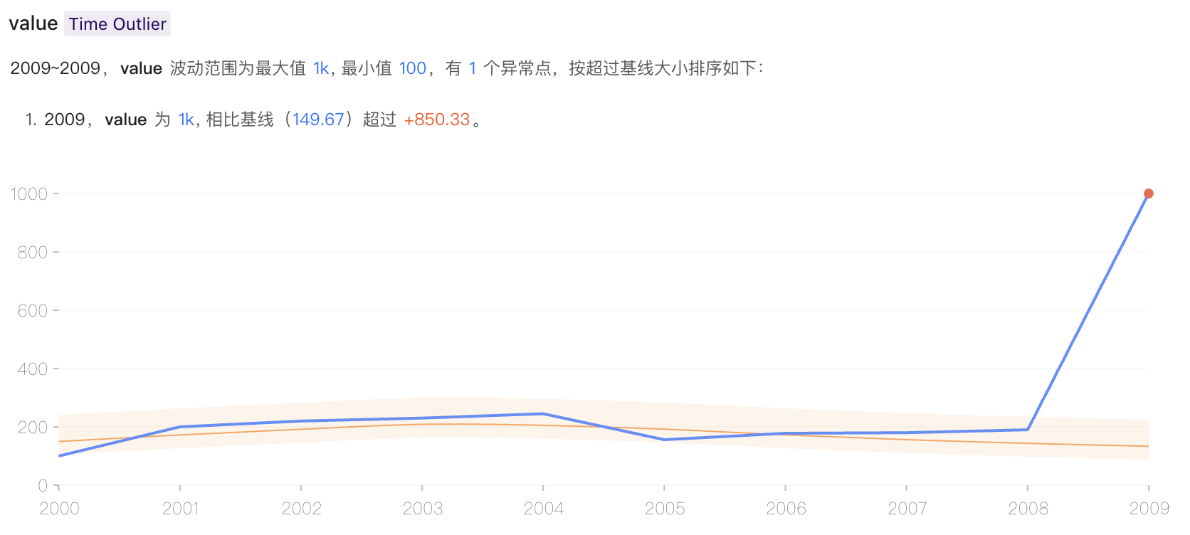 数据洞察结果展示