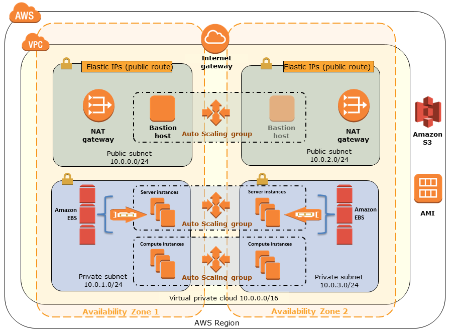 Quick Start architecture for IBM Spectrum Scale on AWS