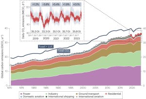 global carbon emissions 2023