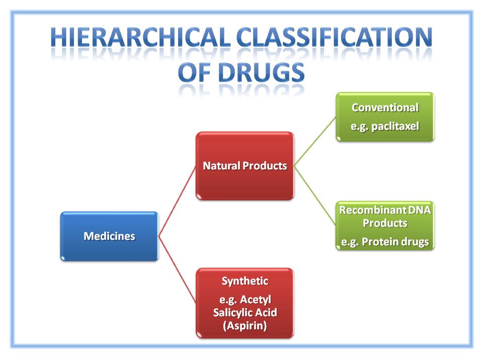 Classification Of Drugs Definition Types Chemical Str - vrogue.co