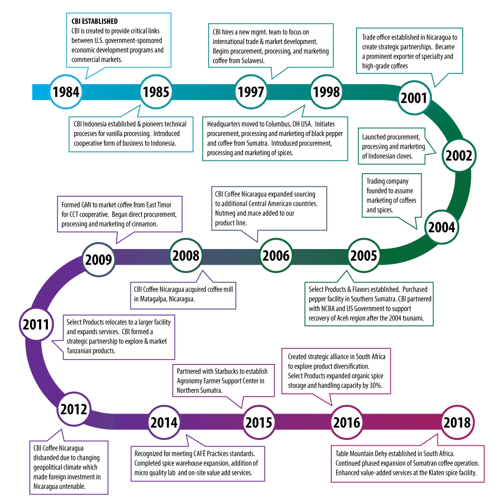 History - CBI Global