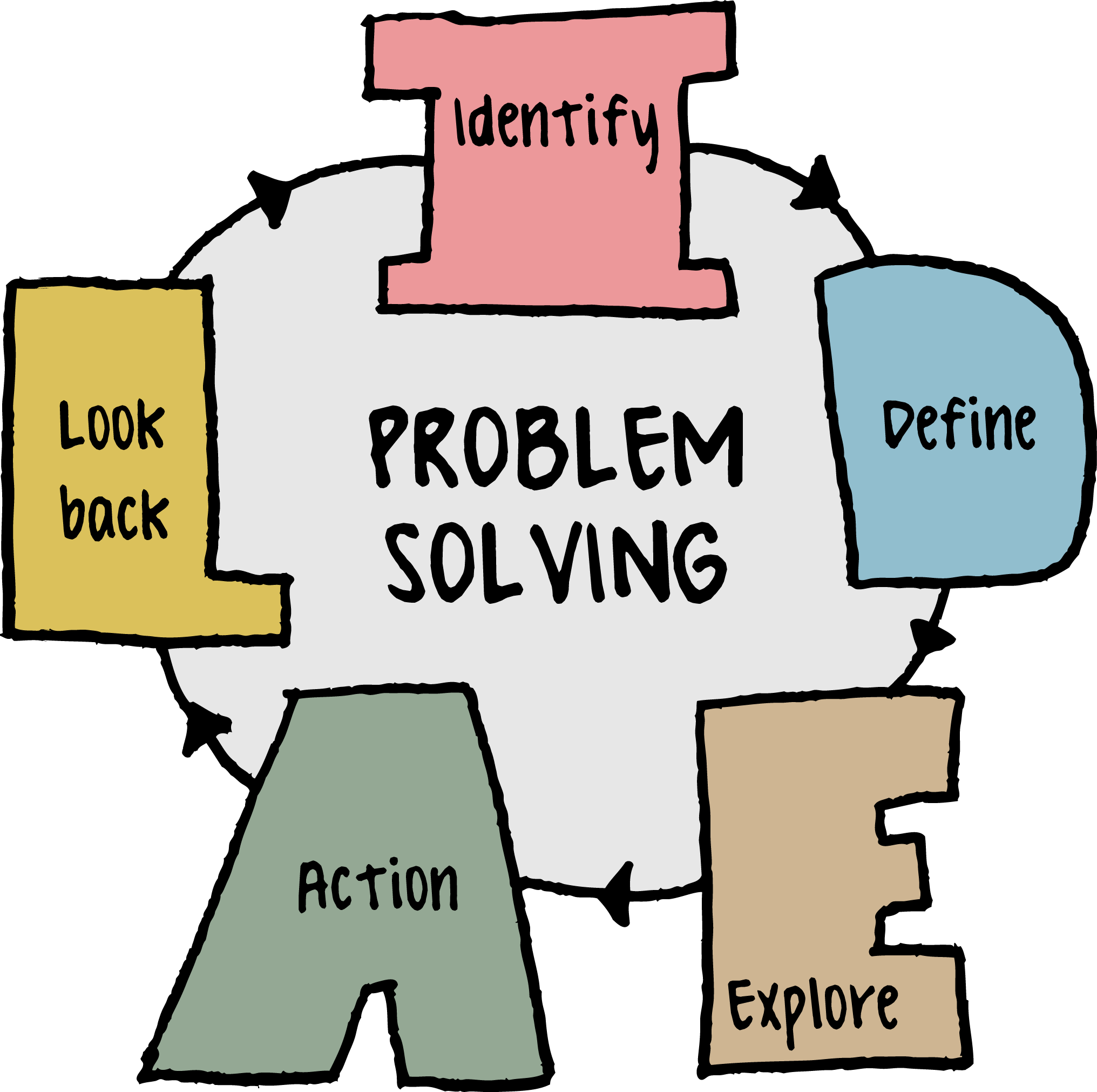 IDEAL heuristic strategy for problem solving