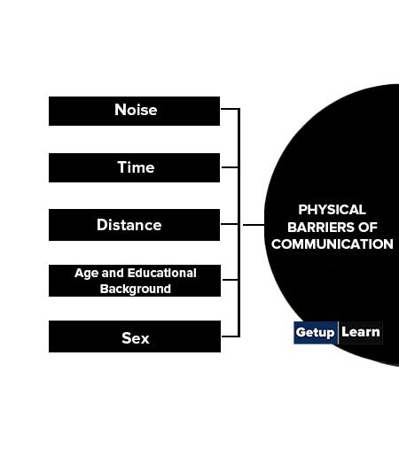 Physical Barriers of Communication