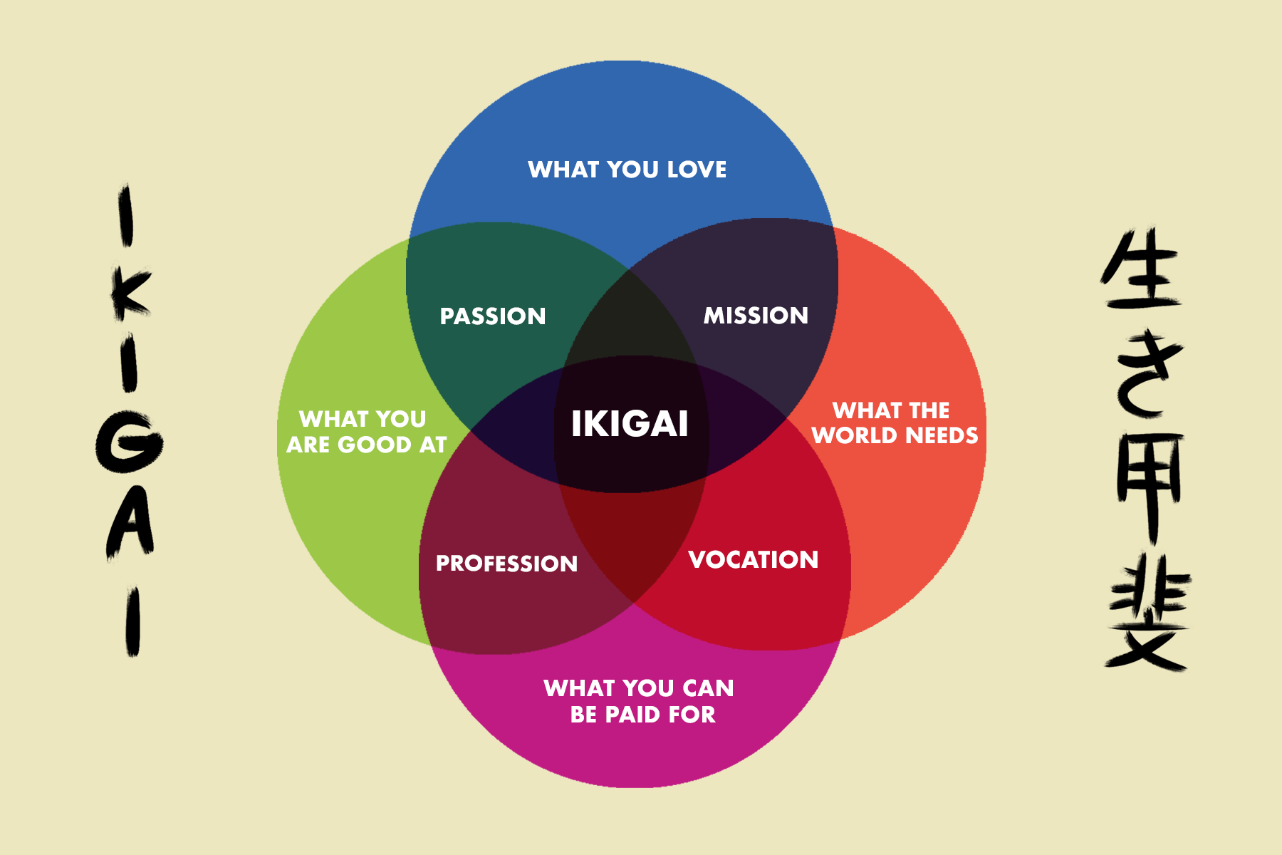 a chart that describes the principles of ikigai