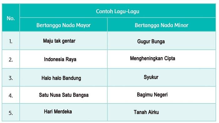 Pengertian Tangga Nada Mayor Dan Minor Serta Contoh Lagunya Kunci Jawaban Kelas 5 Tema 4 Hal 12 13 Halaman 2 Tribunsumsel Com