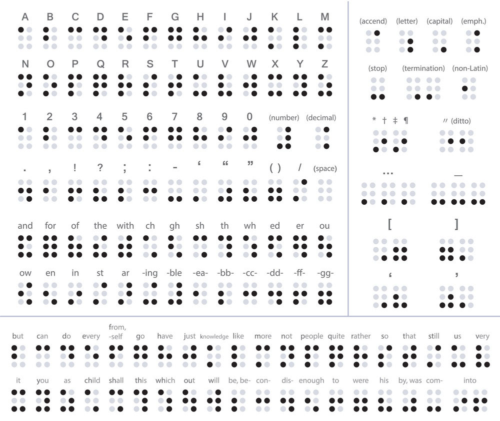 The Braille Alphabet Chart