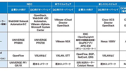 SDNがデータセンターを飛び出す、次の狙いは法人市場への展開