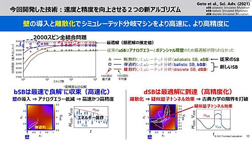 東芝、“疑似量子トンネル効果”で組合せ最適化計算を高速・高精度化　「世界最速・最大規模」うたう独自の量子コンピュータ発アルゴリズムを開発