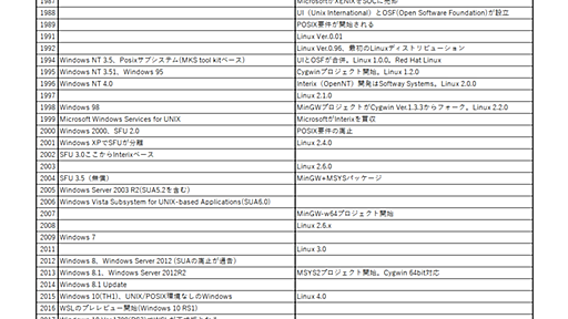 WSL以前から40年以上続く、Windows（Microsoft）とUNIXとの関わり