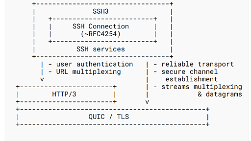 HTTP/3コネクション上でSSHを実行するSSH3プロトコル - ASnoKaze blog