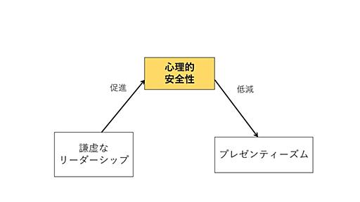 謙虚なリーダーのもとで心理的安全性が高まりメンバーが本領発揮しやすくなる―職場においてリーダーの謙虚さと心理的安全性が果たす役割― | 東京大学 先端科学技術研究センター