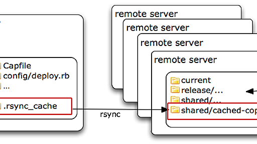 Capistrano + rsync で省エネデプロイ - 肉とビールとパンケーキ by @sotarok