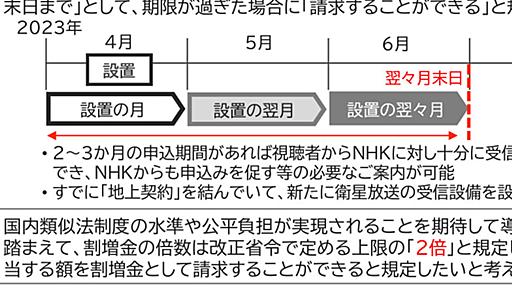 NHK、受信料未払い時の割増金は2倍徴収へ。23年4月から