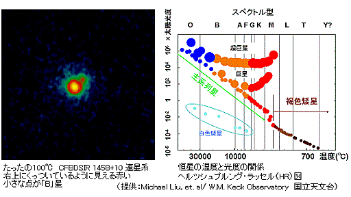 常温核融合？たった100度の恒星を発見！低温記録を更新 : サイエンスジャーナル