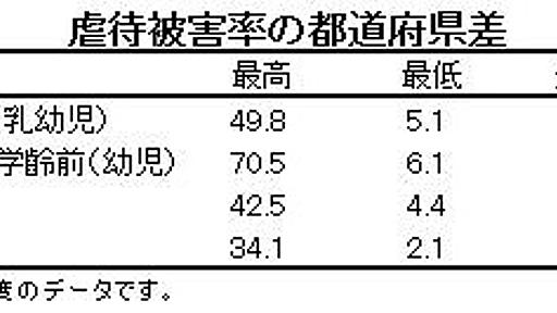 共働きと虐待の関連 - データえっせい