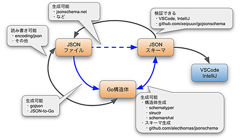 一周回って、人間が読み書きする設定ファイルはJSONが良いと思った | フューチャー技術ブログ