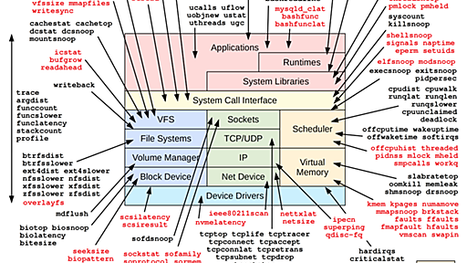 BPF Performance Toolsを読んだ感想 - go_vargoのブログ