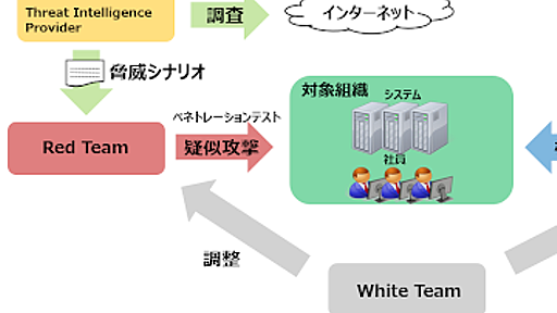 脅威ベースペネトレーションテストについて | 技術者ブログ | 三井物産セキュアディレクション株式会社