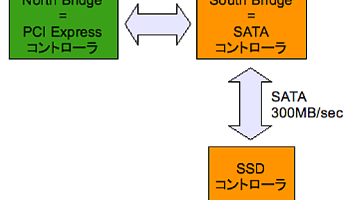 爆速SSD Fusion-io ioDrive Duo現る。ただしインターフェイスはPCI Expiress