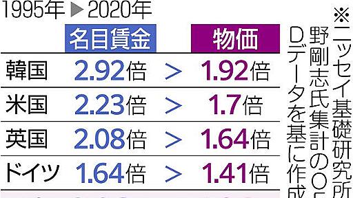 上がらない賃金「日本だけが異常」　求められる政策の検証＜参院選・くらしの現在地①＞：東京新聞 TOKYO Web