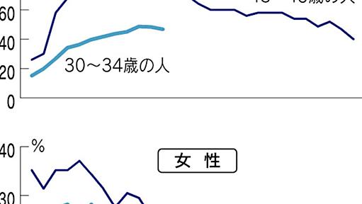 「非正規」の低年金、深刻に - 日本経済新聞