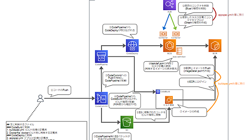 【CI/CD for Amazon ECS】ECSへの自動デプロイの流れをまとめてみた - サーバーワークスエンジニアブログ