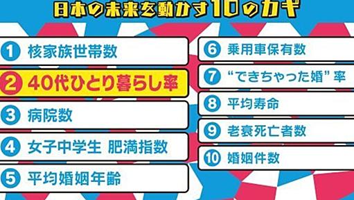 「ひとり暮らしの40代が日本を滅ぼす」NHKが作ったAIの分析が冷たすぎる #AIに聞いてみた