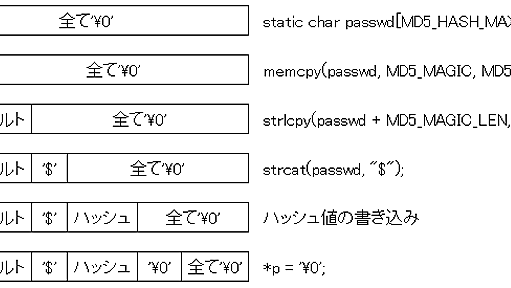 PHP5.3.7のcrypt関数のバグはこうして生まれた