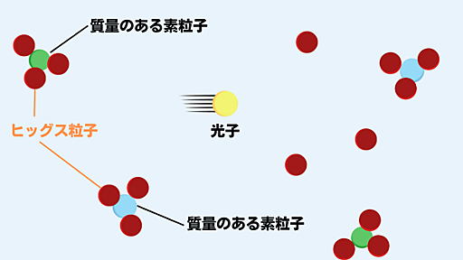 物質なのに質量ゼロの光子の謎も説明！質量を生み出す「ヒッグス粒子」とは？ - ナゾロジー