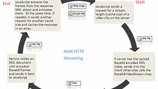 Streaming over HTTP with JavaScript: AJAX video player