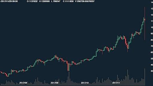 ビットコイン、日本時間未明に英ポンドが可愛く見えるレベルの殺人仮想通貨ぶりを発揮 : 市況かぶ全力２階建