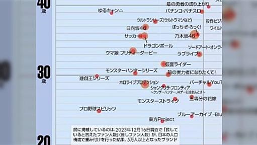 フリーレン、呪術廻戦、大谷翔平、Snow Man、韓国ドラマ、ちいかわ…性別・年齢層で推されているコンテンツの分析記事が話題に