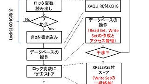 トランザクションメモリのサポートが明らかとなったIntelのHaswell