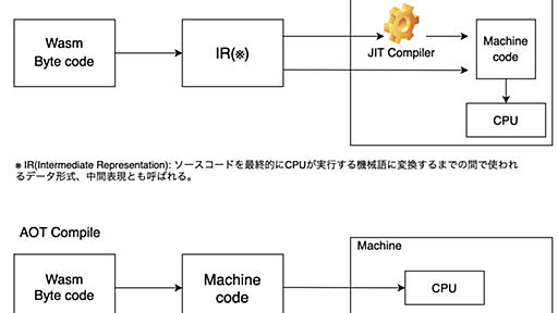 ブロックチェーンで使われるWebAssembly Runtime