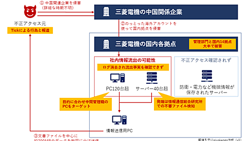 ログ消去もされていた三菱電機の不正アクセスについてまとめてみた - piyolog