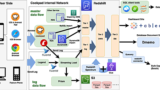 データ活用基盤の今 〜DWH外観図〜 - クックパッド開発者ブログ