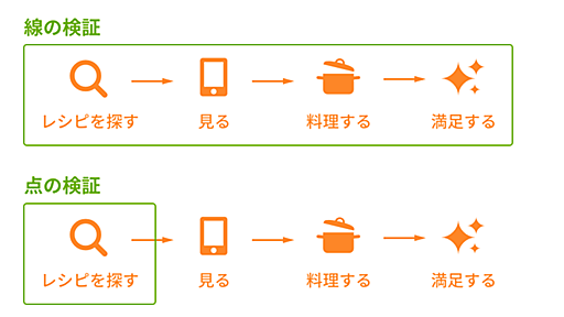 新サービス立ち上げ時の重要指標のデザイン - クックパッド開発者ブログ