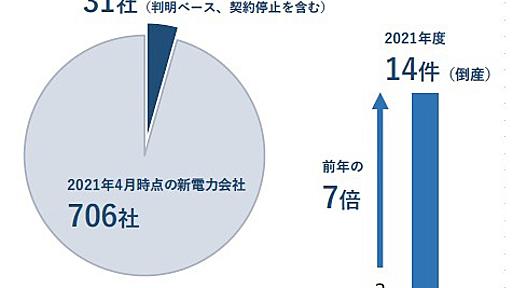 新電力、1年で14社倒産　撤退は計31社に　帝国データバンク調べ