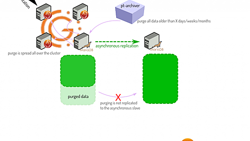 MariaDB: Selective binary logs events