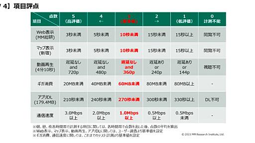 MVNOのデータ通信は快適に利用できる水準に　最高得点は「OCN モバイル ONE」