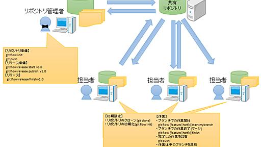 git-flowのインストールとブランチ運用前のリポジトリ準備