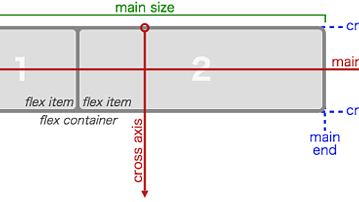 あなたはCSSプロパティ”display”をどのぐらい知っているだろうか？ | POSTD