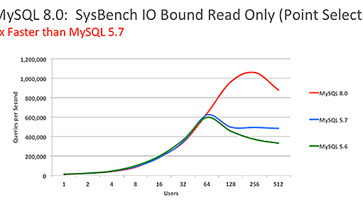 MySQL 8.0正式版がリリース。性能が最大で2倍、JSONデータや地理情報などサポート。ロールによるユーザー権限の管理も可能に