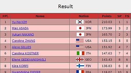 キムヨナ選手の「世界最高得点」の意味を考える | MURMUR 別館