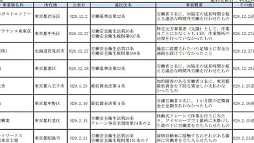 厚生労働省、ブラック企業リストで334社を公表　今後は毎月更新