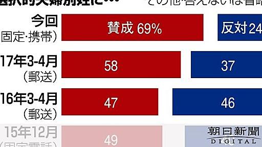 選択的夫婦別姓、賛成69%　50代以下の女性は8割超：朝日新聞デジタル