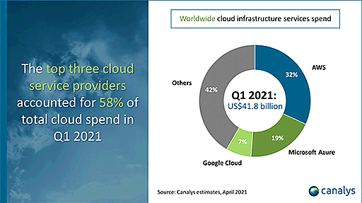 グローバルのクラウドにおけるシェア、AWSが32％、Azureが19％、Google Cloudが7％。上位3社で全体の6割近くを獲得。2021年第1四半期、Canalysが発表