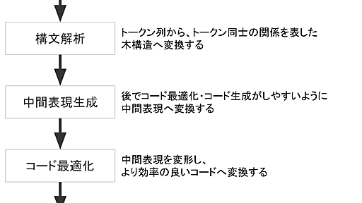 Go コンパイラのコードを読んでみよう - kosui